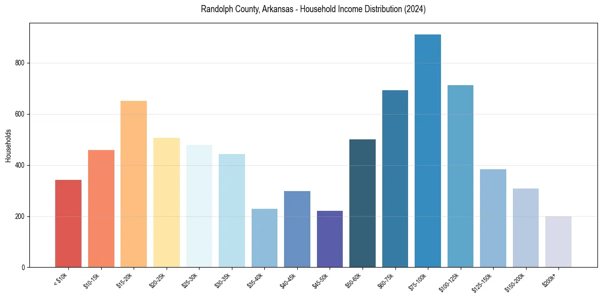 Income Distribution for 