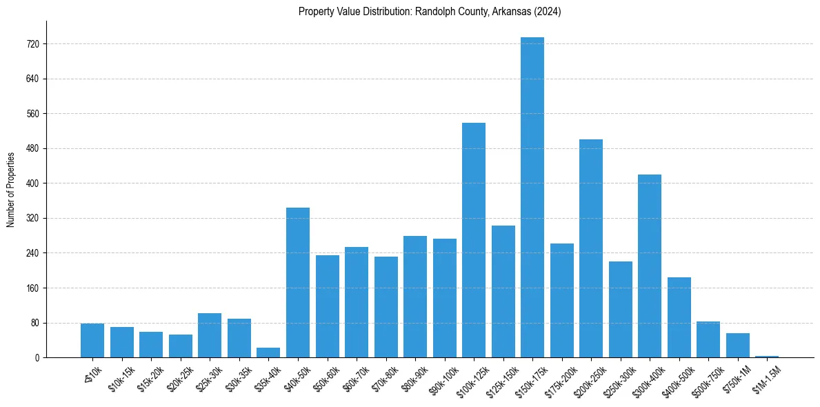Value Distribution for 