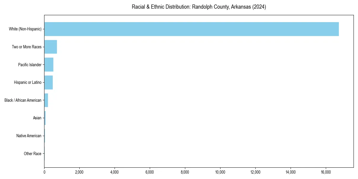 Bar chart showing racial distribution in  for 2024