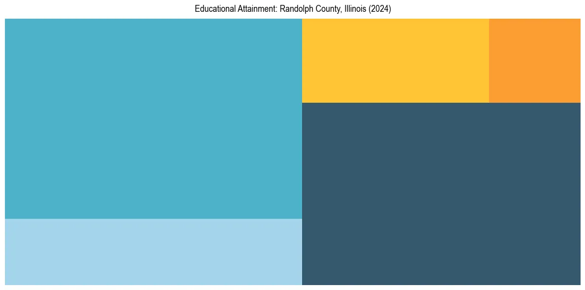Education Treemap for  in 2024