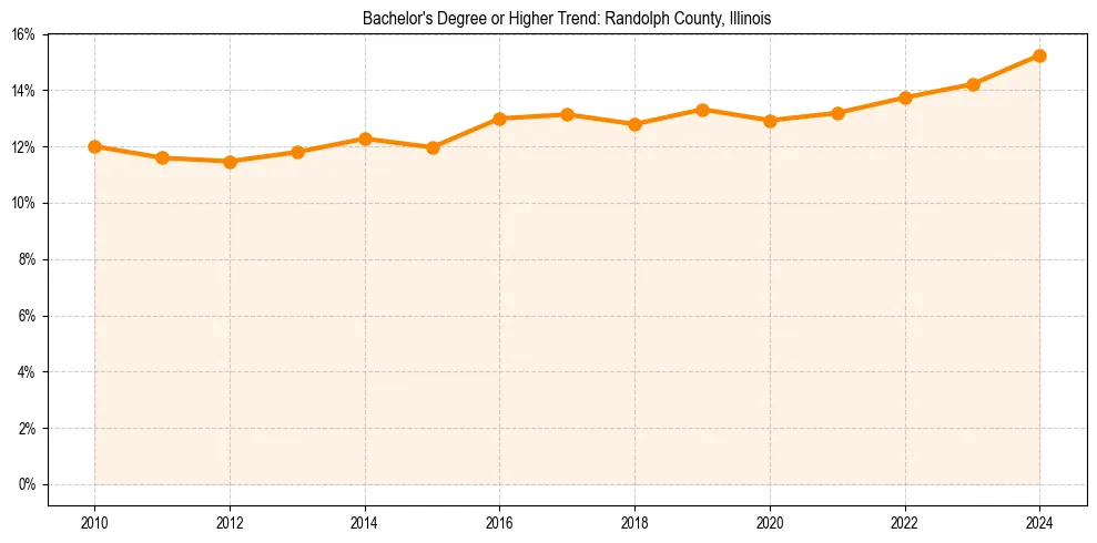 Trend chart showing bachelor degree growth in 
