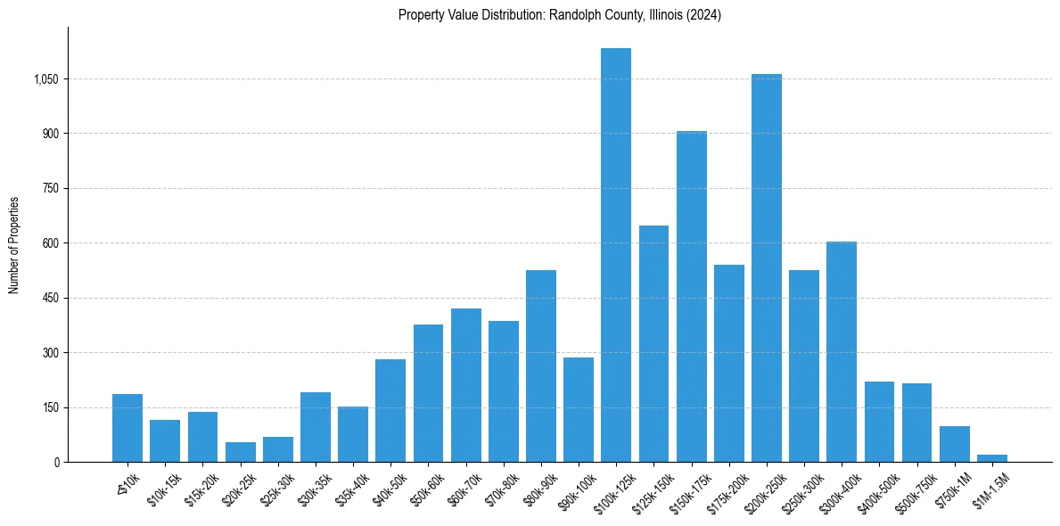 Value Distribution for 