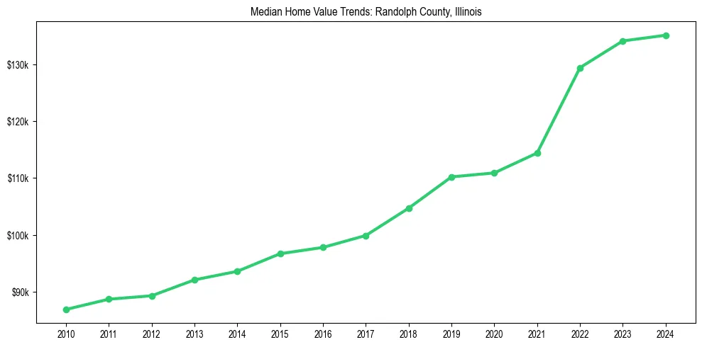 Median property value trends in 