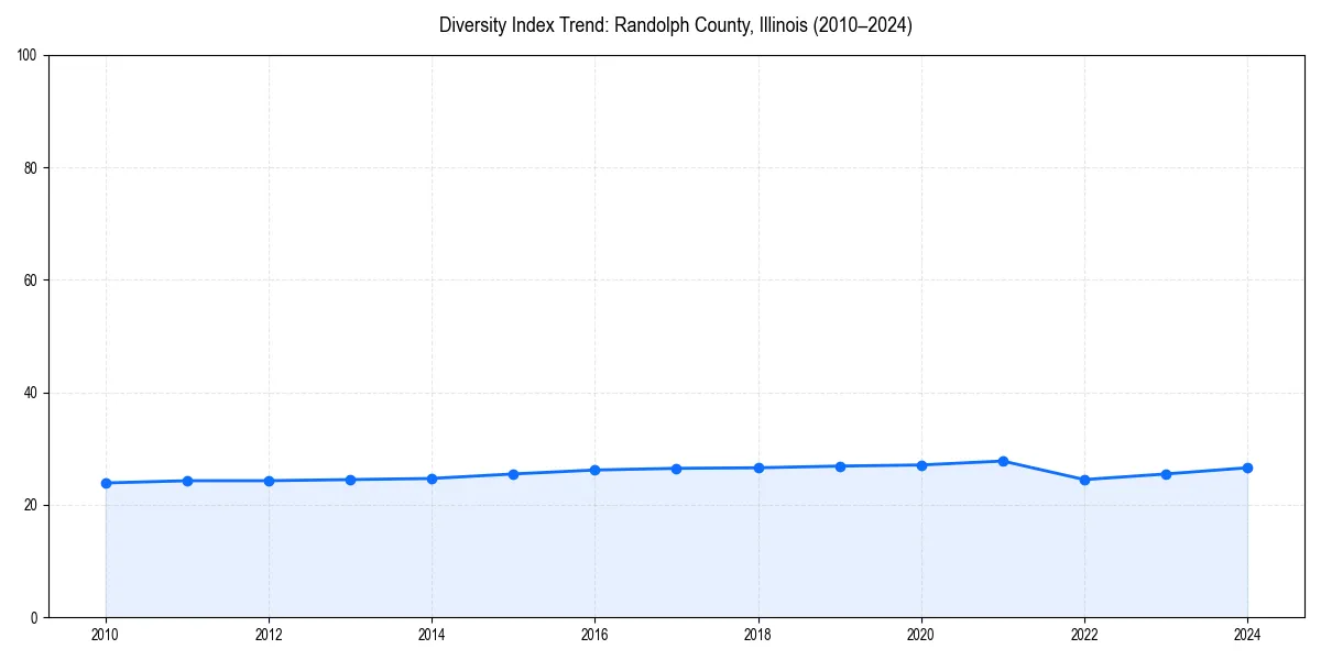 Line chart showing diversity index trends for 