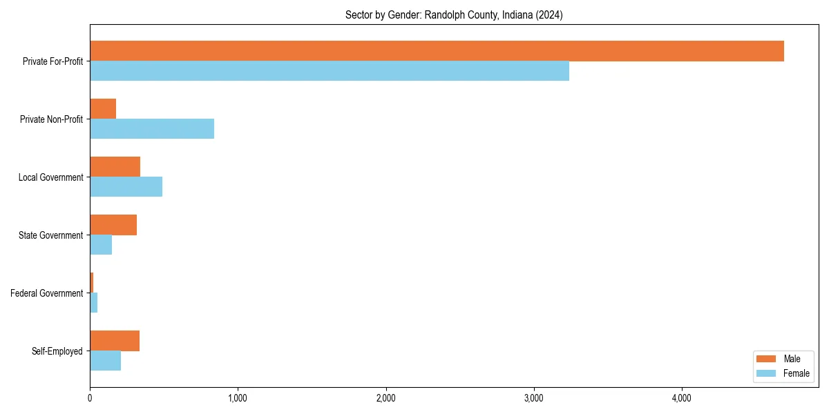 Employment sector breakdown by gender in 