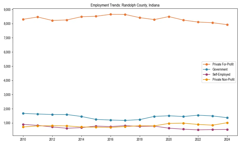 Long-term employment trends in 