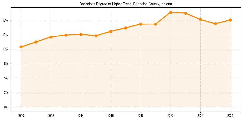 Trend chart showing bachelor degree growth in 