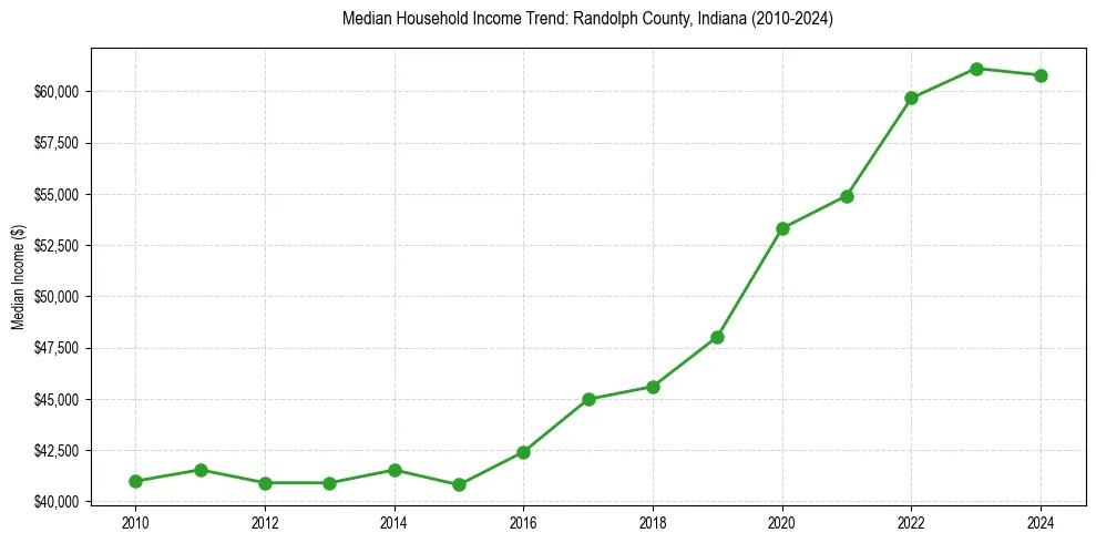 Income trend for 