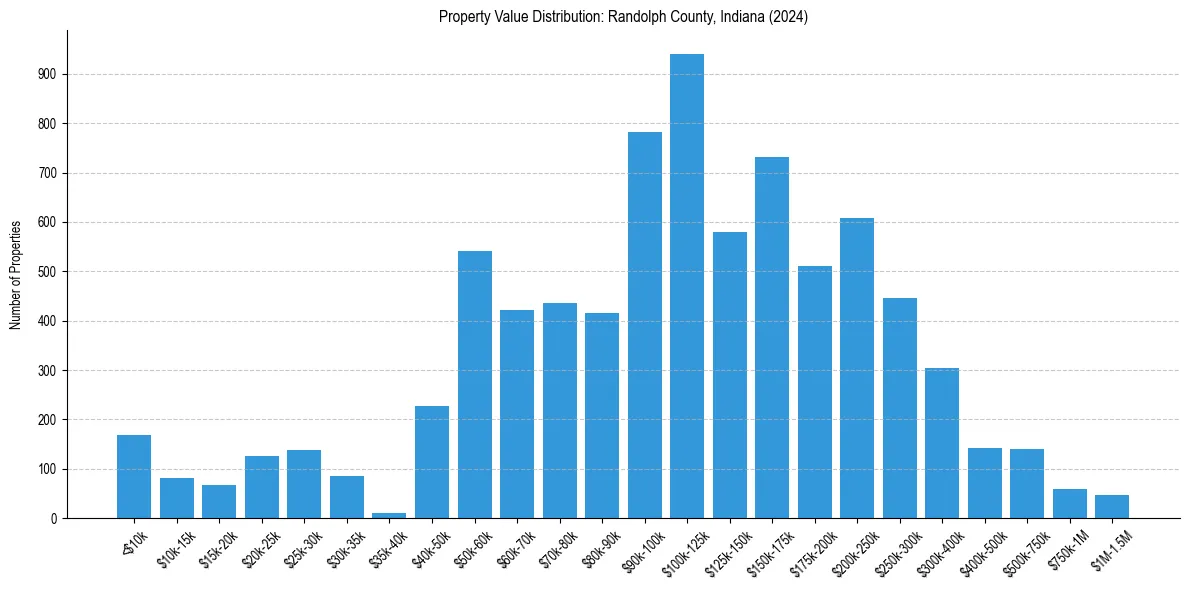 Value Distribution for 