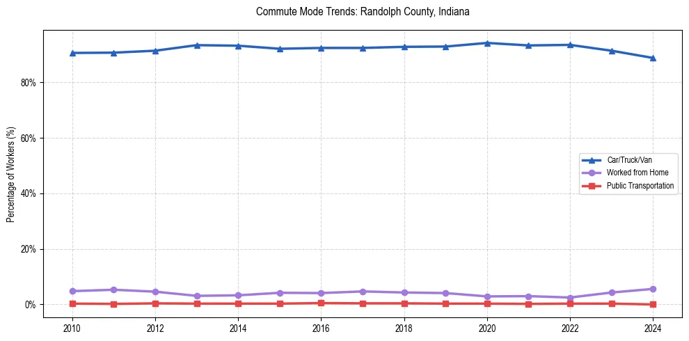 Transportation trends in Randolph County, Indiana