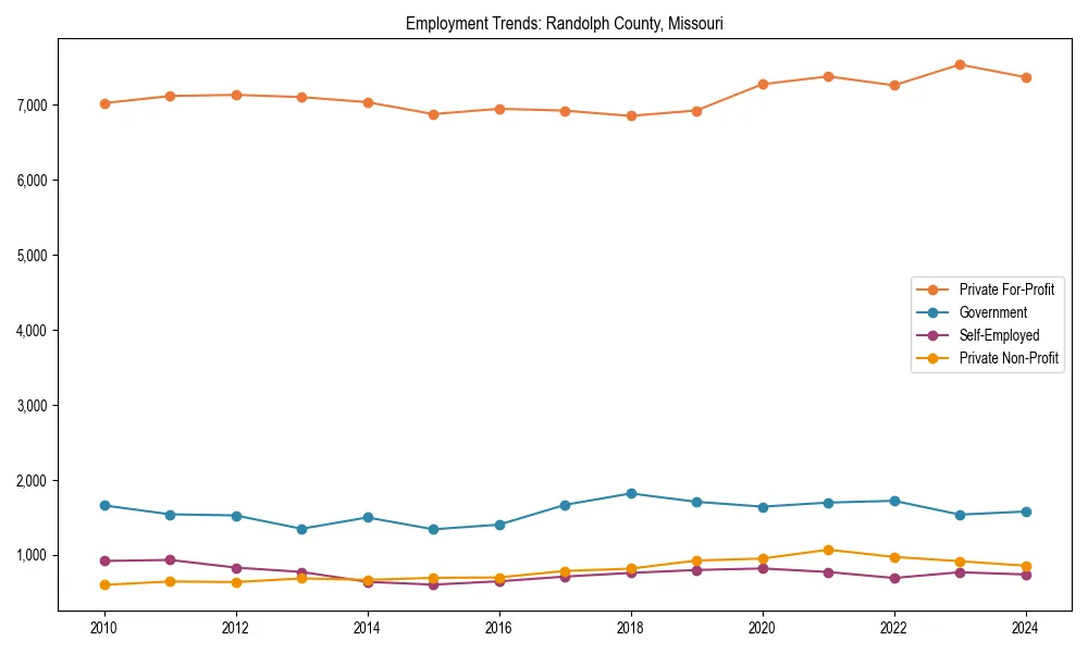 Long-term employment trends in 