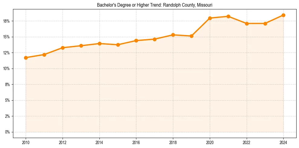 Trend chart showing bachelor degree growth in 