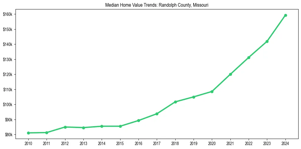 Median property value trends in 