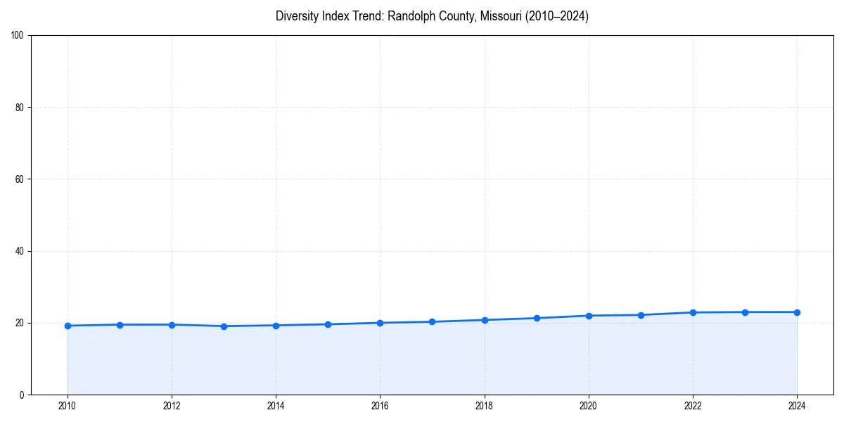 Line chart showing diversity index trends for 