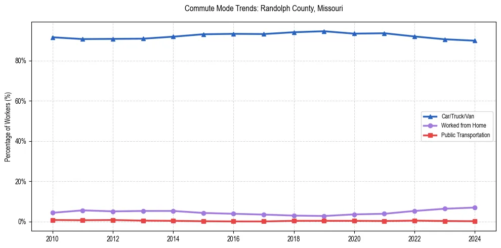 Transportation trends in Randolph County, Missouri