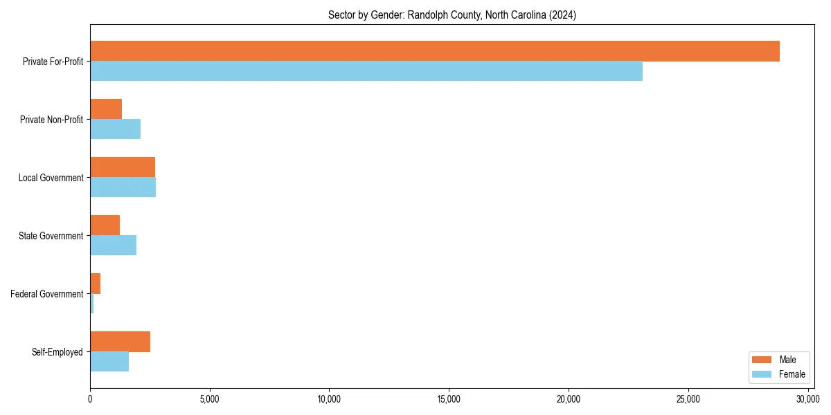 Employment sector breakdown by gender in 