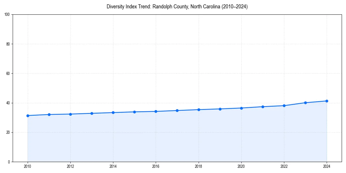 Line chart showing diversity index trends for 