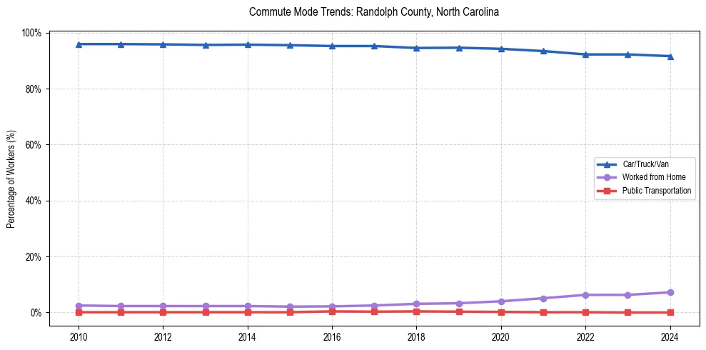 Transportation trends in Randolph County, North Carolina