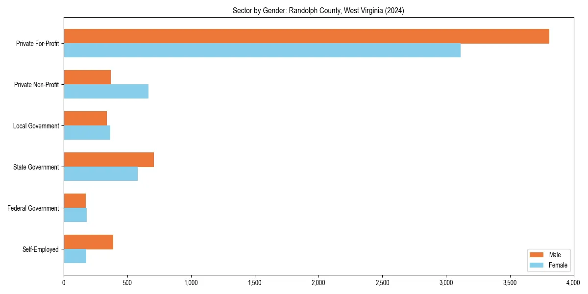 Employment sector breakdown by gender in 