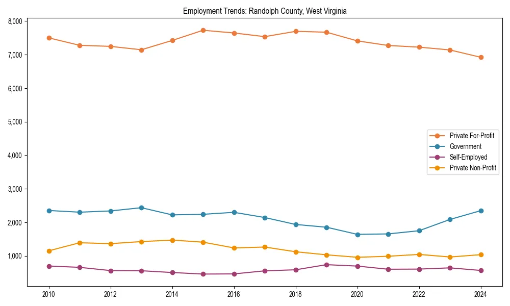 Long-term employment trends in 