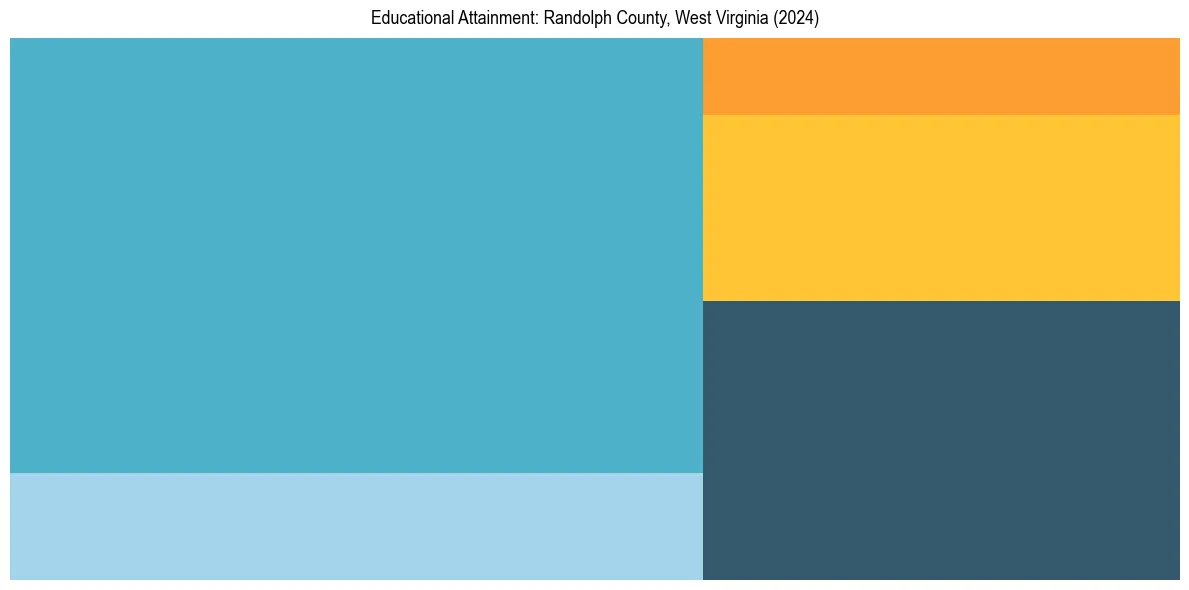 Education Treemap for  in 2024
