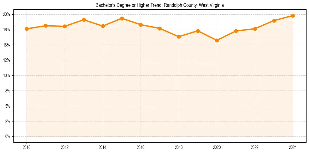 Trend chart showing bachelor degree growth in 