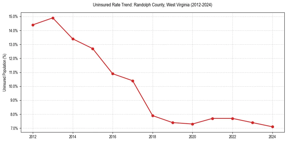 Uninsured trend chart for Randolph County, West Virginia
