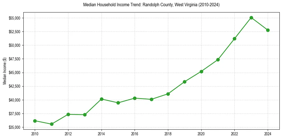Income trend for 