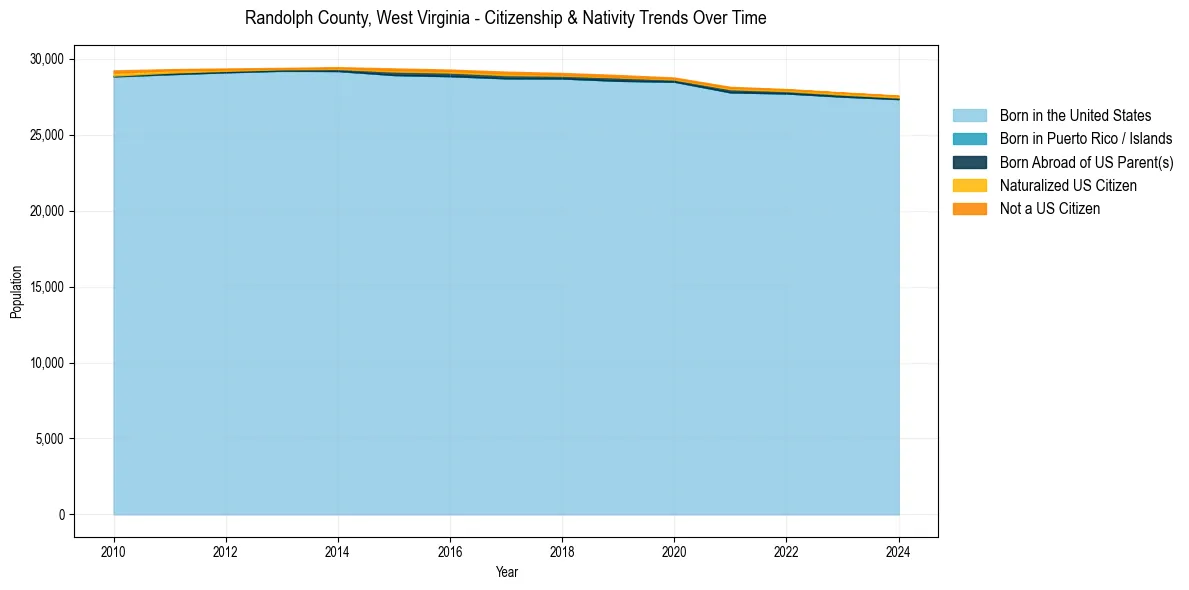 Historical nativity trends for 