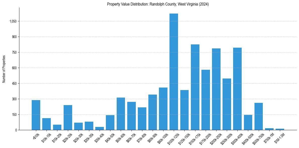 Value Distribution for 