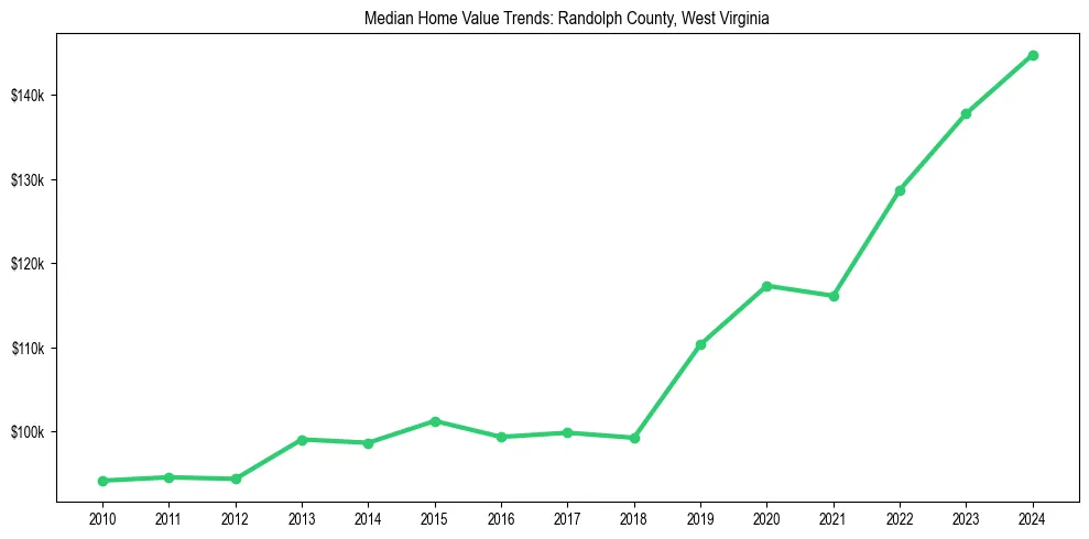Median property value trends in 