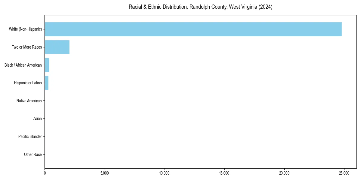 Bar chart showing racial distribution in  for 2024