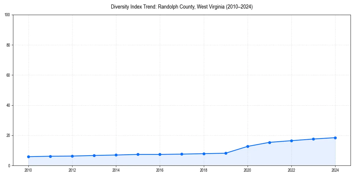 Line chart showing diversity index trends for 