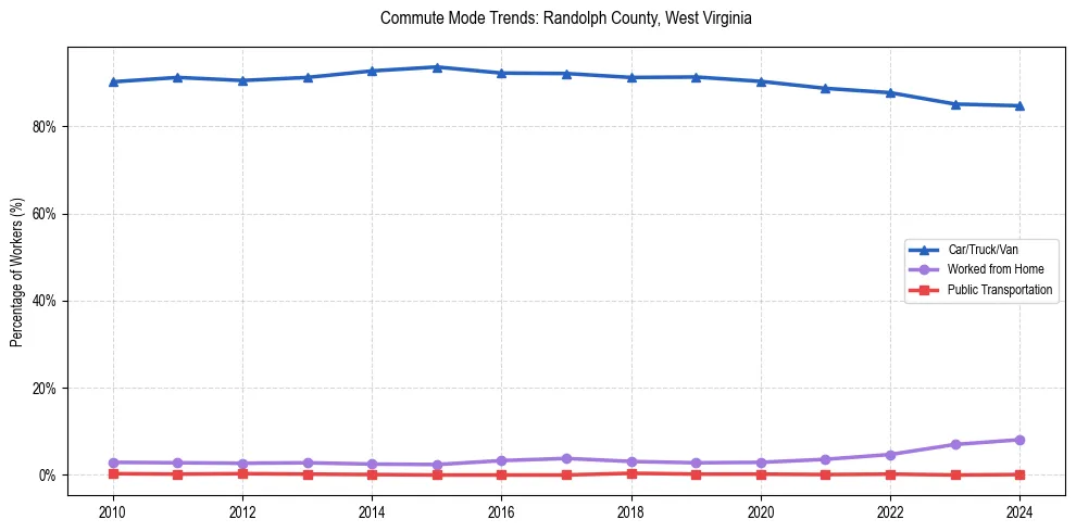 Transportation trends in Randolph County, West Virginia