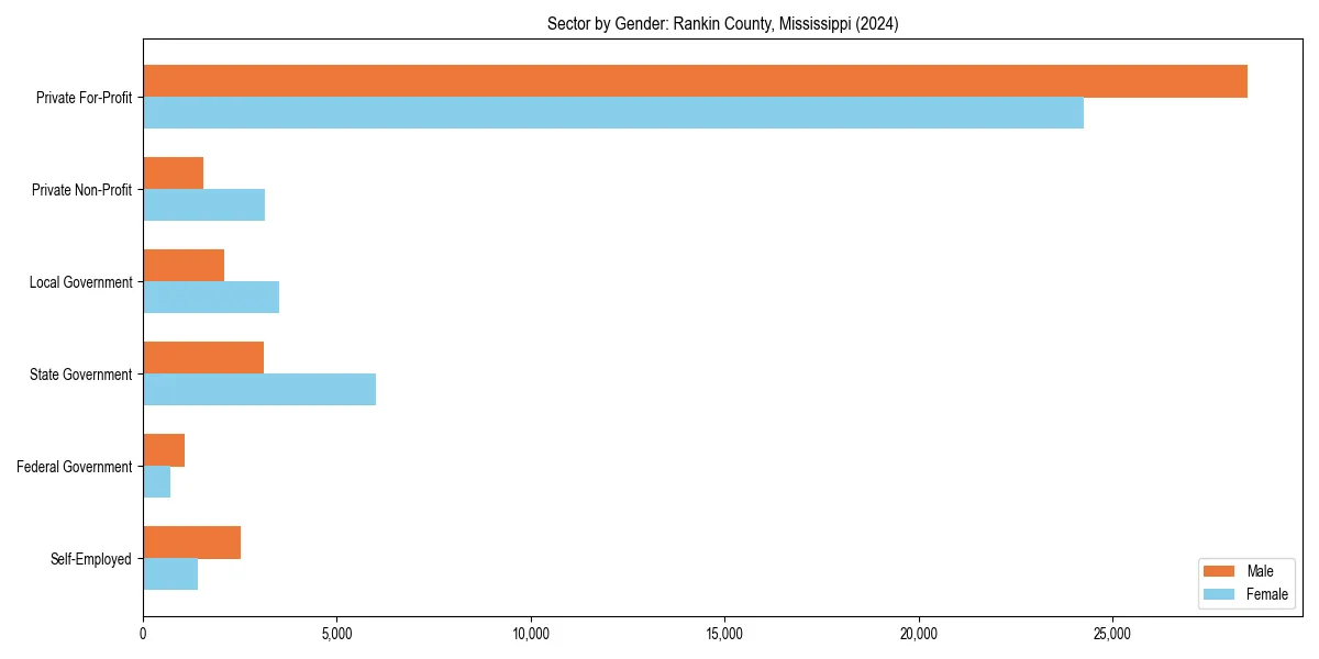 Employment sector breakdown by gender in 