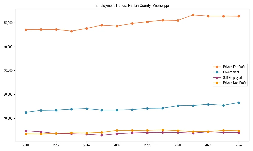 Long-term employment trends in 