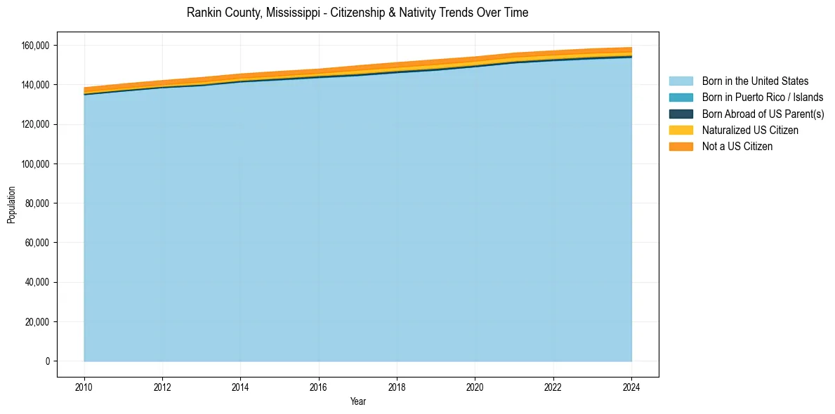 Historical nativity trends for 