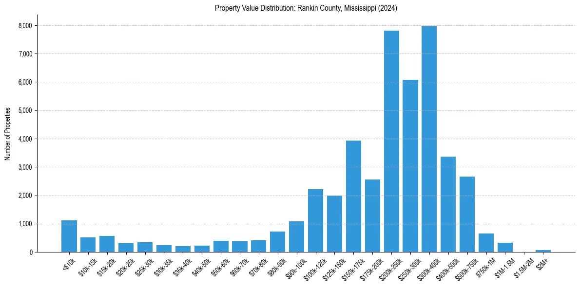 Value Distribution for 