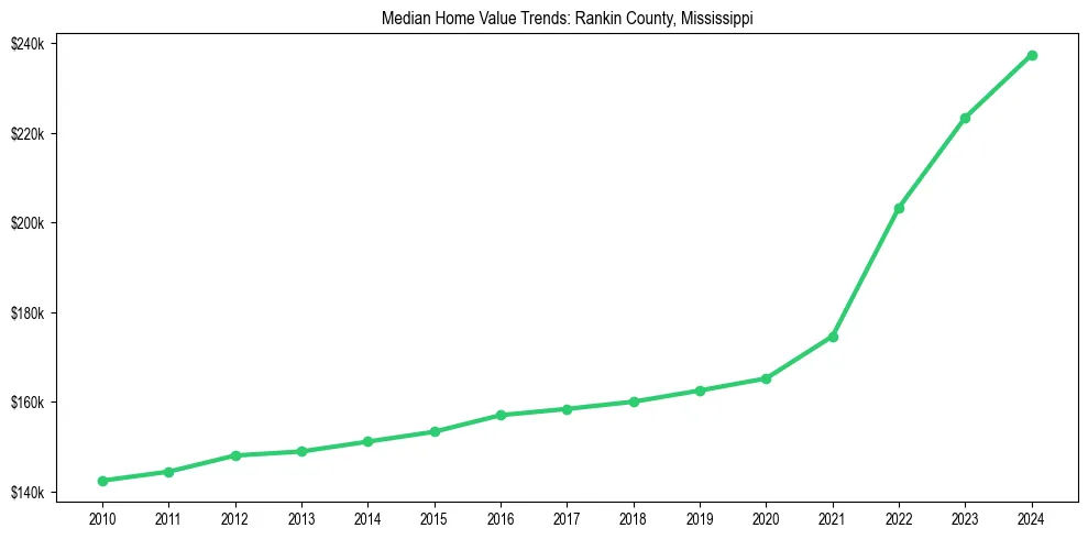 Median property value trends in 