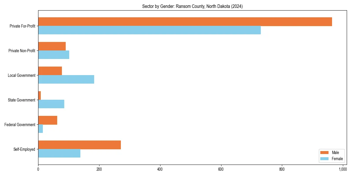 Employment sector breakdown by gender in 