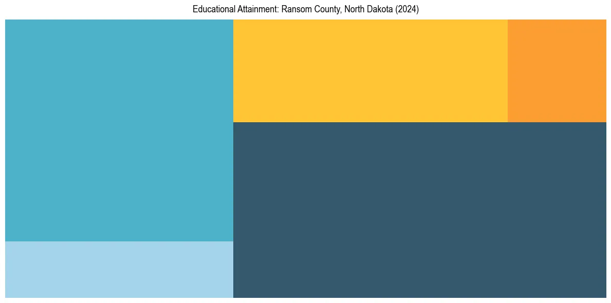 Education Treemap for  in 2024