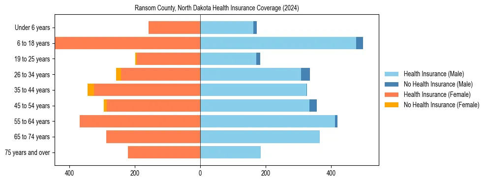 Health insurance pyramid for Ransom County, North Dakota