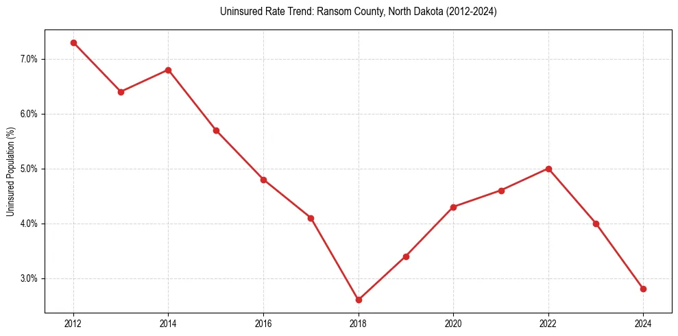 Uninsured trend chart for Ransom County, North Dakota