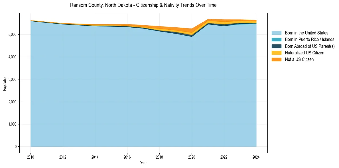 Historical nativity trends for 