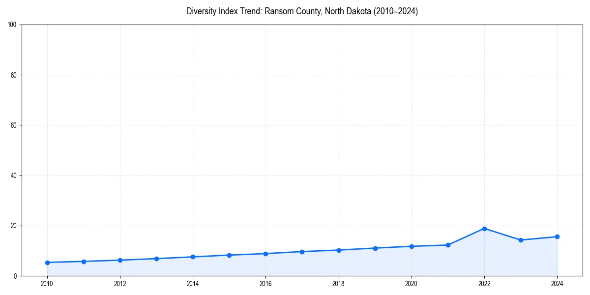 Line chart showing diversity index trends for 