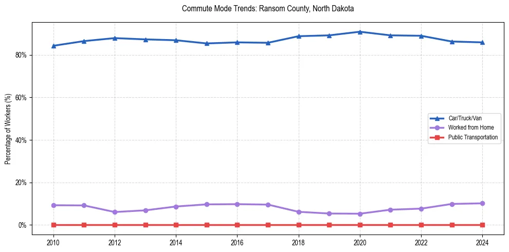 Transportation trends in Ransom County, North Dakota