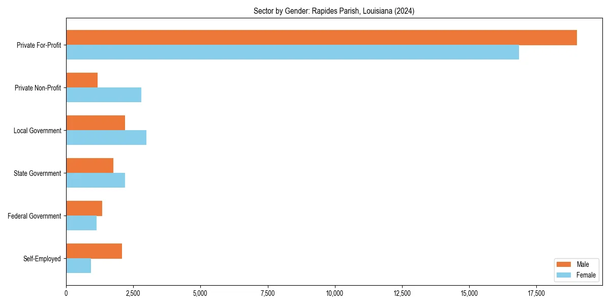 Employment sector breakdown by gender in 