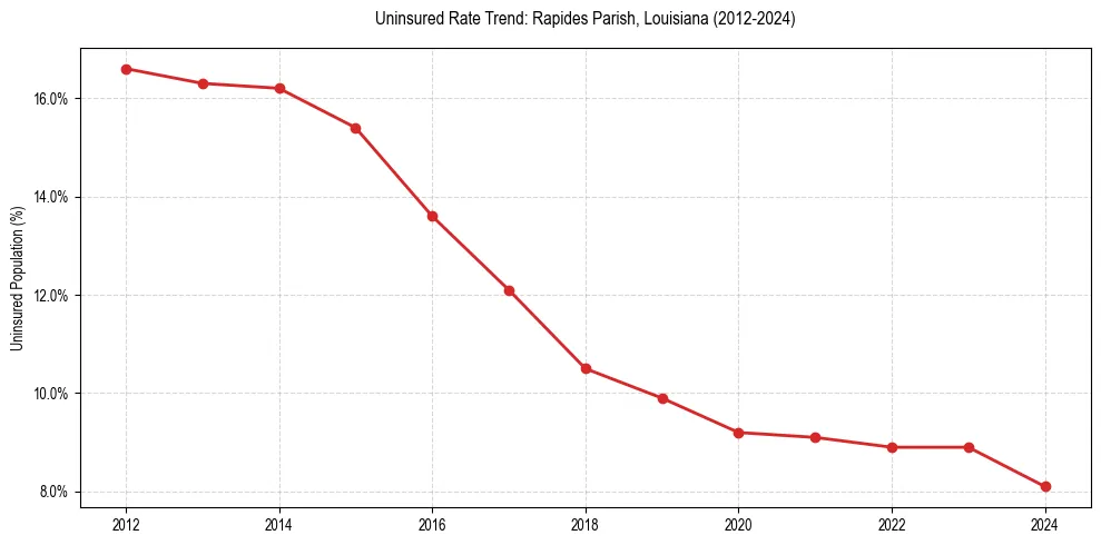 Uninsured trend chart for Rapides Parish, Louisiana