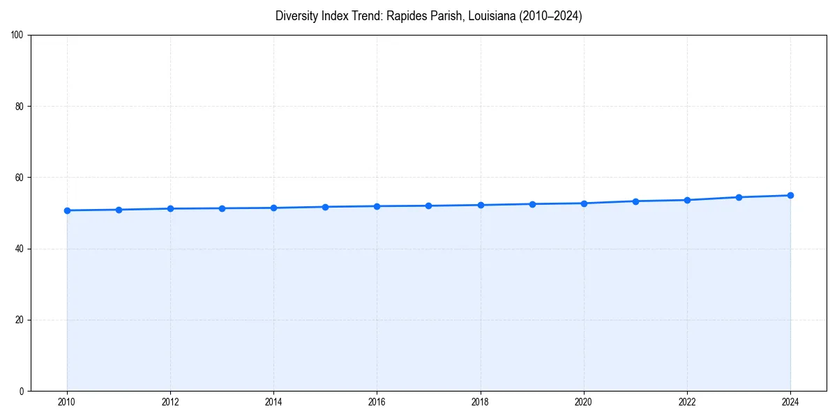 Line chart showing diversity index trends for 