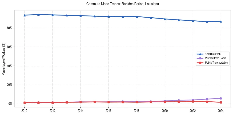 Transportation trends in Rapides Parish, Louisiana